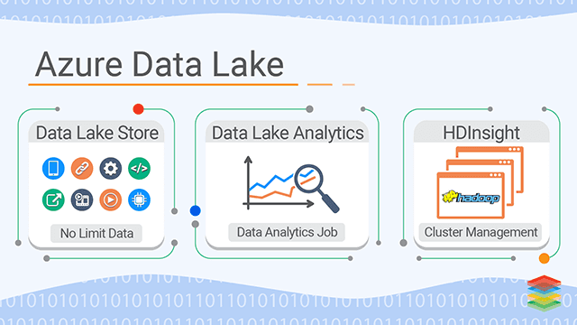 Arquitetura de um Data Lake na Azure Data Lake