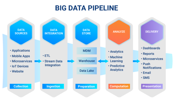 Uma pipeline para cenários de BigData