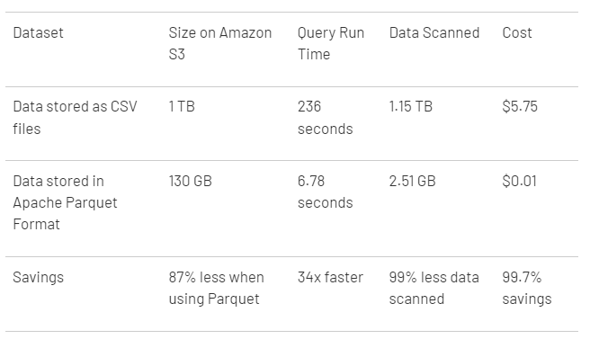 CSV vs Parquet