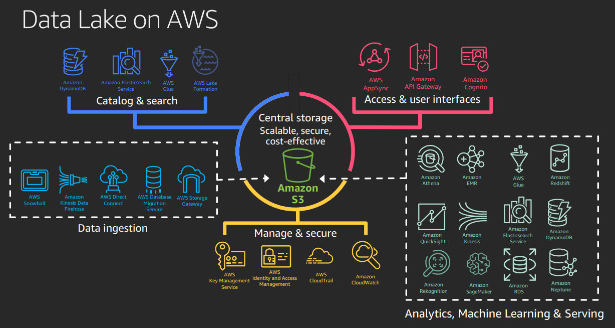 Arquitetura de um Data Lake na AWS com Bucket S3