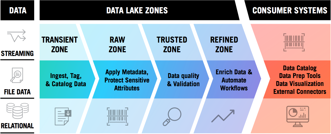 Zonas do Data Lake