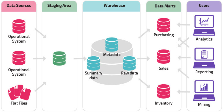 Arquitetura de um Data Mart