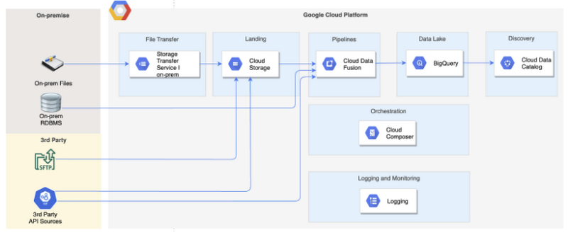 Arquitetura de um Data Lake na Google Cloud