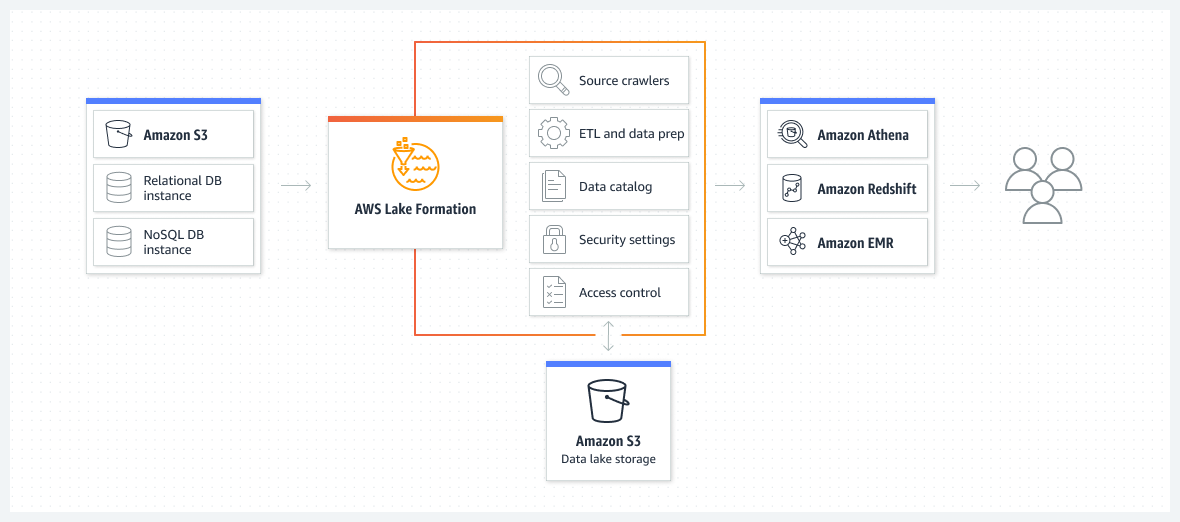 Arquitetura de um Data Lake na AWS com Lake Formation