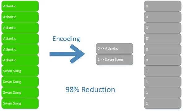 Apache Parquet Reduction