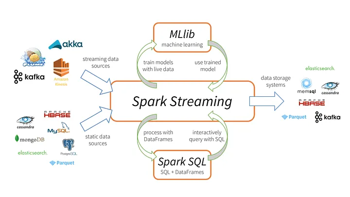 Arquitetura Spark